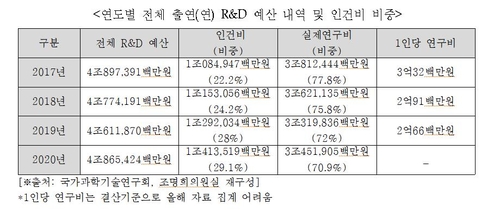 "출연연 R&D 예산 중 인건비 늘고 실제 연구비 줄었다"