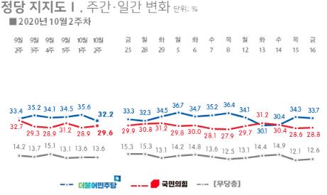 "민주당 32.2%·국민의힘 29.6%…민주, 3%p 넘게 하락"