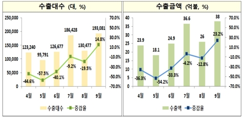 9월 자동차 생산·내수·수출 '트리플 증가' 달성