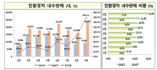 9월 자동차 생산·내수·수출 '트리플 증가' 달성