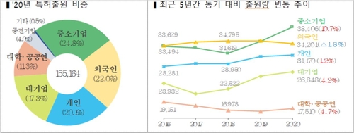 코로나19 여파 속 올해 특허·상표 출원 역대 최고치