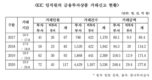 "KIC 투자인력 1인당 개인 금융투자 3.4억…사익추구 우려"