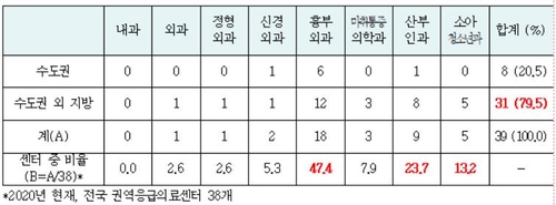 지방 응급치료 공백 '심각'…"3년간 4천여명 병원 옮겨"