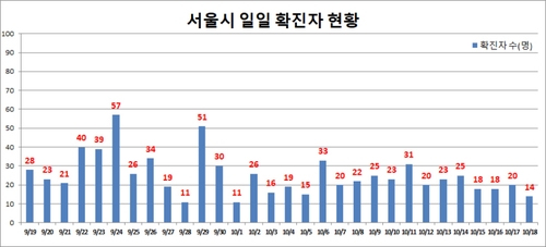 서울 어제 신규확진 14명…잠언의료기·CJ텔레닉스 연쇄감염(종합)