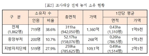 [고침] 사회("고위공직자 10명 중 4명 농지소유…'가짜 농…)