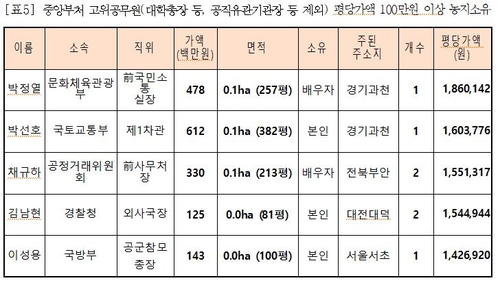 [고침] 사회("고위공직자 10명 중 4명 농지소유…'가짜 농…)