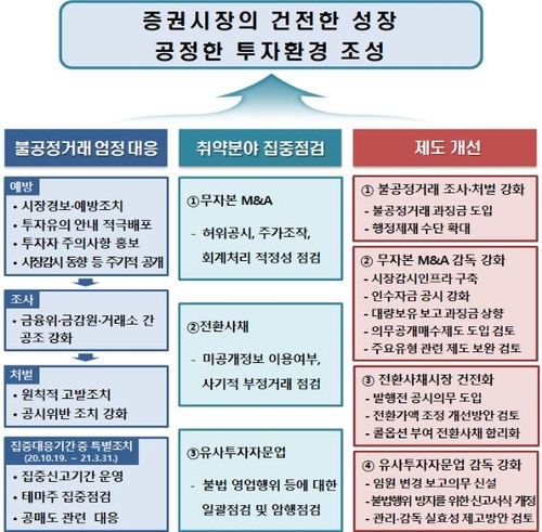 금융당국, 내년 3월까지 테마주·불법 공매도 집중 조사