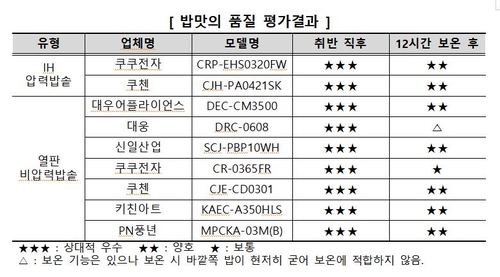 전기밥솥 밥맛이…갓 지었을 땐 비슷, 12시간 보온후엔 제각각