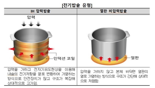 전기밥솥 밥맛이…갓 지었을 땐 비슷, 12시간 보온후엔 제각각