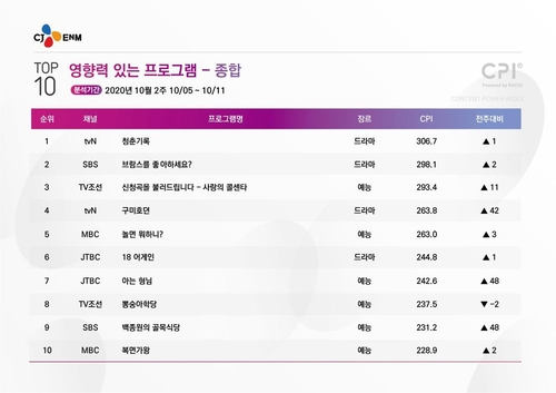 [시청자가 찜한 TV] 설화의 세련된 재해석 '구미호뎐' 4위