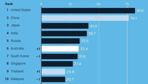 "한국, 아태지역 국력 7위…팬데믹 속 미중격차 감소"