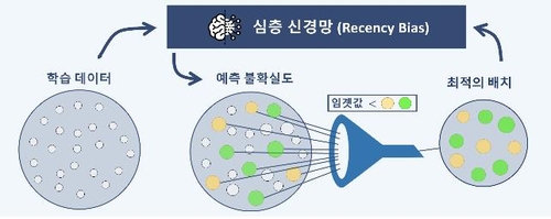 KAIST, 최적의 인공지능 딥러닝 데이터 선택 기술 개발