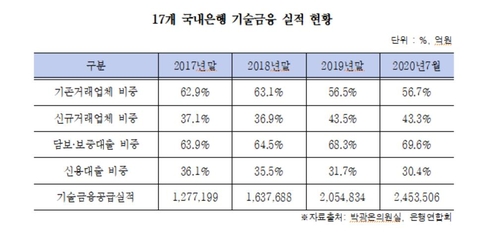 "무늬만 기술금융"…절반 이상이 기존 거래기업