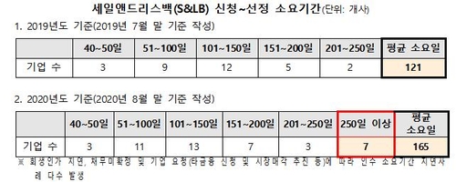 김병욱 "캠코 세일앤드리스백 선정되는 데 평균 165일 걸려"