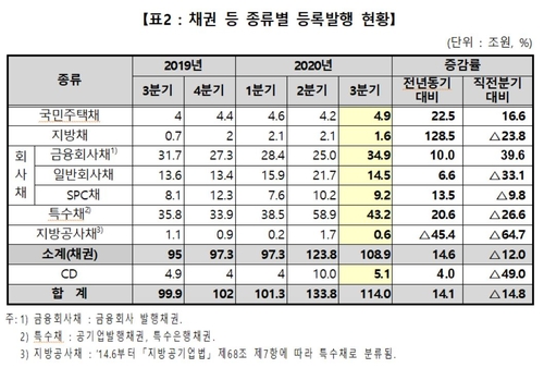 3분기 예탁원 통한 채권·CD 등록발행 114조원…14.1%↑