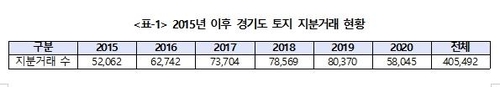 경기도 토지 지분거래 6년간 40만건…"상당수 부동산 투기 의심"