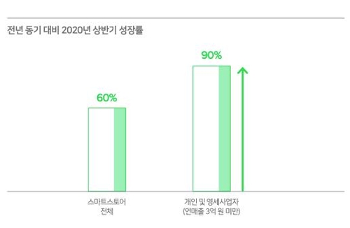 네이버 "올해 상반기 스마트스토어 거래액 60% 증가"