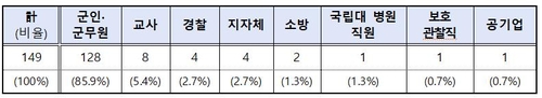 박사방·n번방 등 디지털 성범죄 연루 공무원 149명 적발