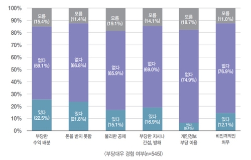 대전 예술인 21.8% "창작활동 대가 못 받았다"