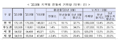 9월 전월세 거래 급감? 통계만 보면 작년보다 더 늘었다