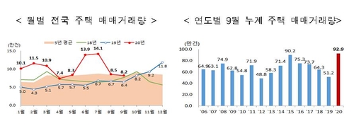 9월 전월세 거래 급감? 통계만 보면 작년보다 더 늘었다