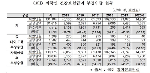 "5년반 동안 중국인에 지급된 건보급여 2조4천억원…전체의 71%"