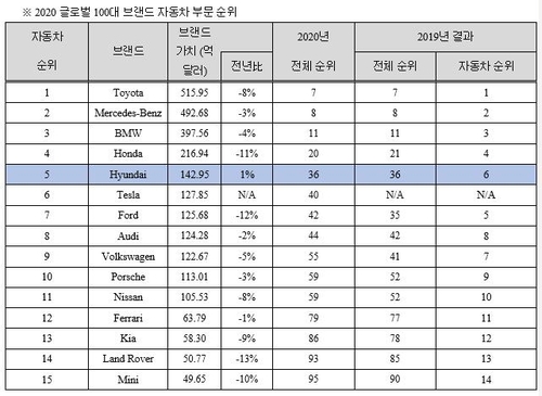 삼성 브랜드 가치 '글로벌5' 진입…현대차 자동차 부문 첫 5위(종합)