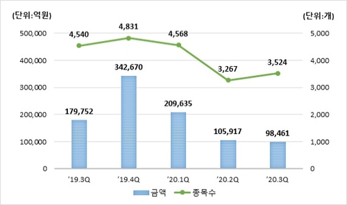 3분기 ELS 발행금액 9.8조…전분기 대비 7% 감소