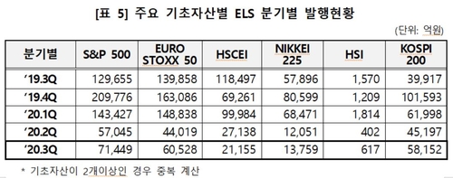 3분기 ELS 발행금액 9.8조…전분기 대비 7% 감소