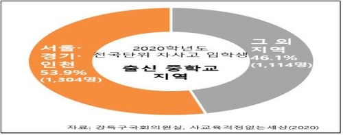 "전국 단위 자사고, 전체 입학생 중 절반 이상 수도권 출신"