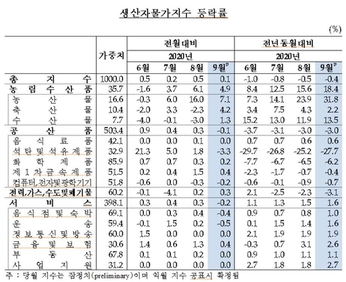 생산자물가 넉달 연속 상승…농림수산품지수 역대 최고