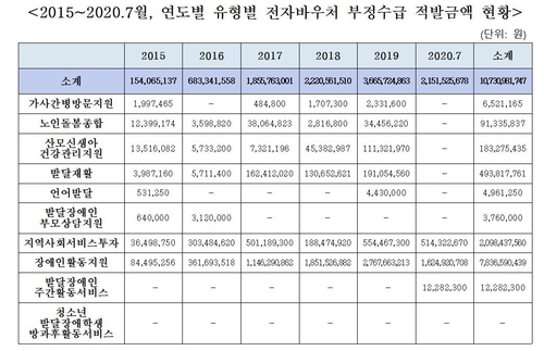 사회서비스 전자바우처 부정수급 '심각'…적발액 4년 새 24배로