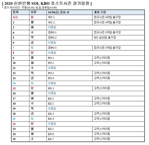 프로야구 포스트시즌 11월 1일 개막…PO부턴 고척돔에서