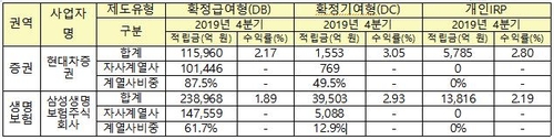 대기업은 계열사 몰아주고 은행은 끼워팔고…퇴직연금 변칙 영업