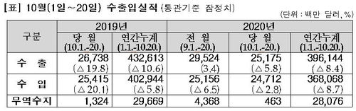 [2보] 10월 1∼20일 수출 5.8%↓…일평균 기준 5.9%↑