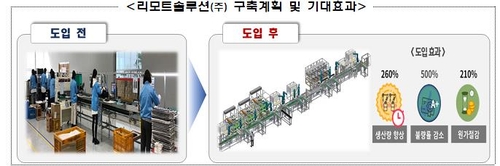 국내 복귀 '유턴기업' 6곳에 첨단 로봇 도입 지원