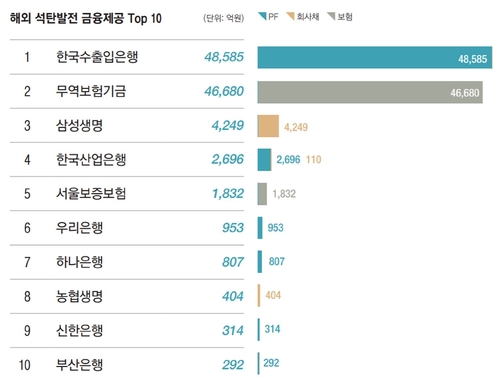 "금융기관 162곳, 11년간 국내외 석탄발전에 60조 투자"