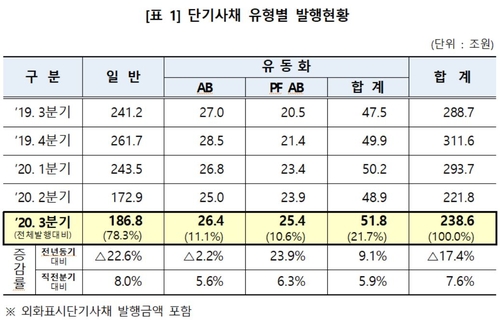 3분기 단기사채 239조 발행…전분기 대비 7.6%↑