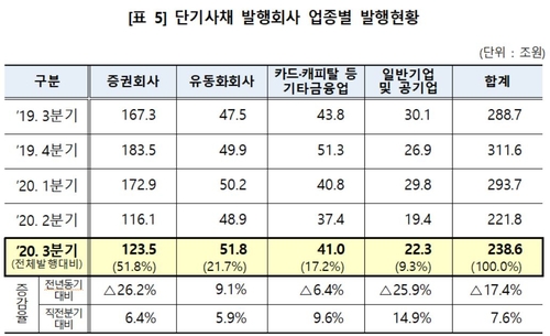 3분기 단기사채 239조 발행…전분기 대비 7.6%↑