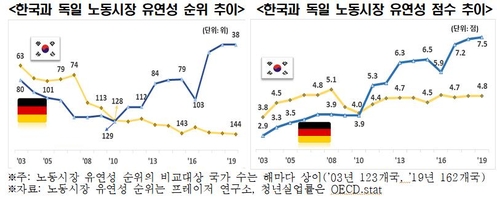 한경연 "청년실업 해결 위해 독일 노동 유연화 정책 참고해야"