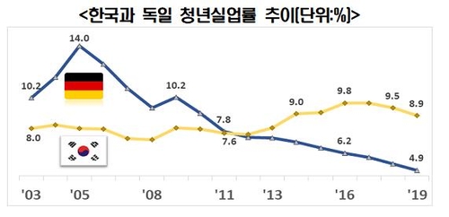 한경연 "청년실업 해결 위해 독일 노동 유연화 정책 참고해야"