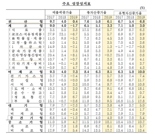 돈 빌린 기업 셋 중 하나는 '좀비기업'…올해 더 늘듯