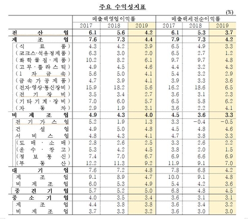 돈 빌린 기업 셋 중 하나는 '좀비기업'…올해 더 늘듯