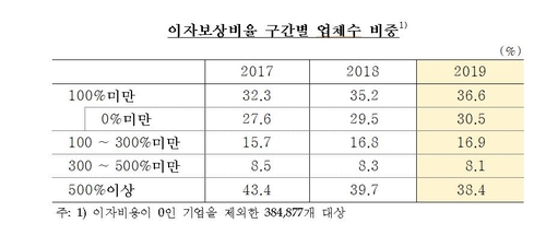 돈 빌린 기업 셋 중 하나는 '좀비기업'…올해 더 늘듯