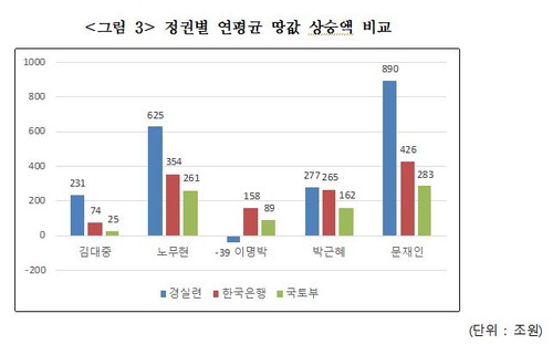 경실련 "현 정부서 땅값 2천670조↑…정부 통계 신뢰 못해"