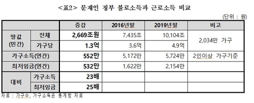 경실련 "현 정부서 땅값 2천670조↑…정부 통계 신뢰 못해"