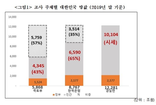 경실련 "현 정부서 땅값 2천670조↑…정부 통계 신뢰 못해"