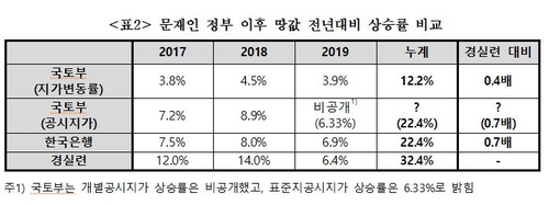 경실련 "현 정부서 땅값 2천670조↑…정부 통계 신뢰 못해"