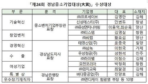 기술혁신·창업벤처 등 12개 기업 경남중소기업대상 수상