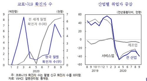 코로나 재확산에 사라진 일자리 83만개…헬스케어·여가 직격탄